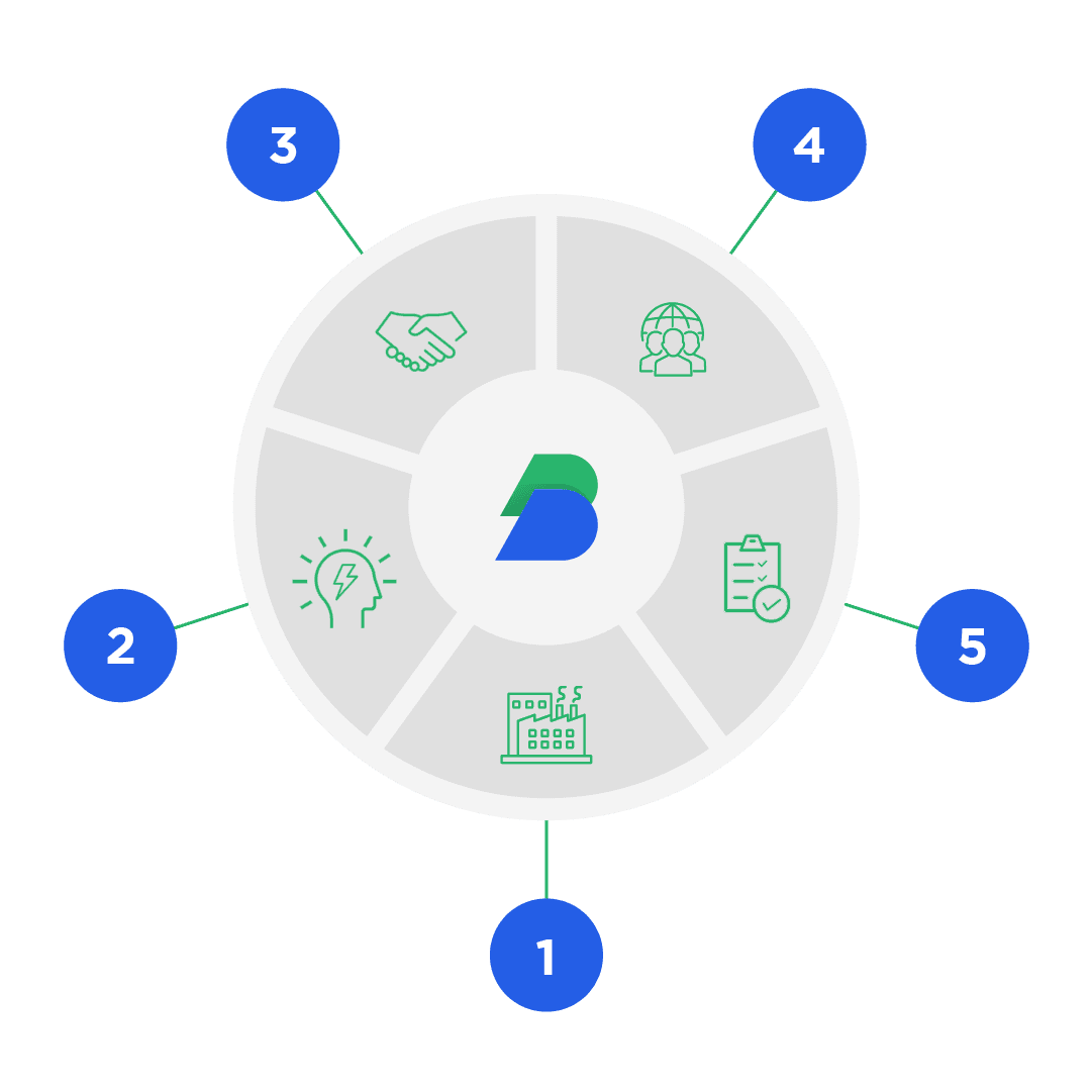 Diagrama dos cinco serviços da BLECE
